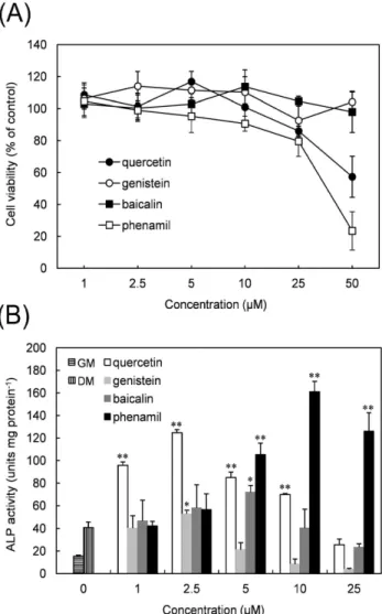 Figure  6.  Effects  of  small  chemicals  on  cell  viability  (A)  and  ALP  activity  (B)  in  HDP  cells