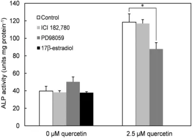 Figure  9.  Effects  of  ICI  182,780  and  PD89059  on  the  ALP  activity  of  quercetin-treated  HDP  cells