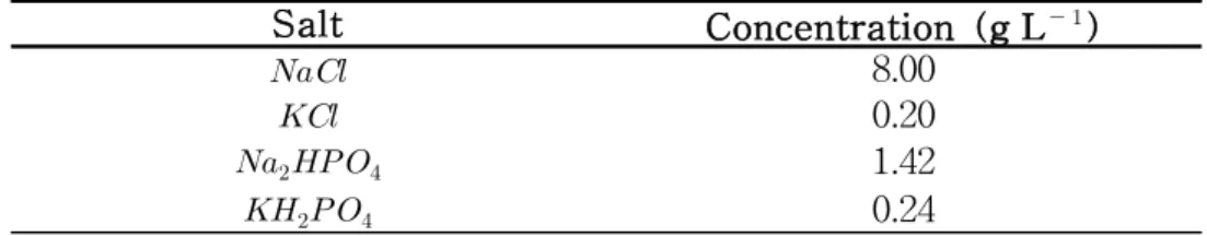 표 3-1. Phosphate buffer solution(PBS)조성
