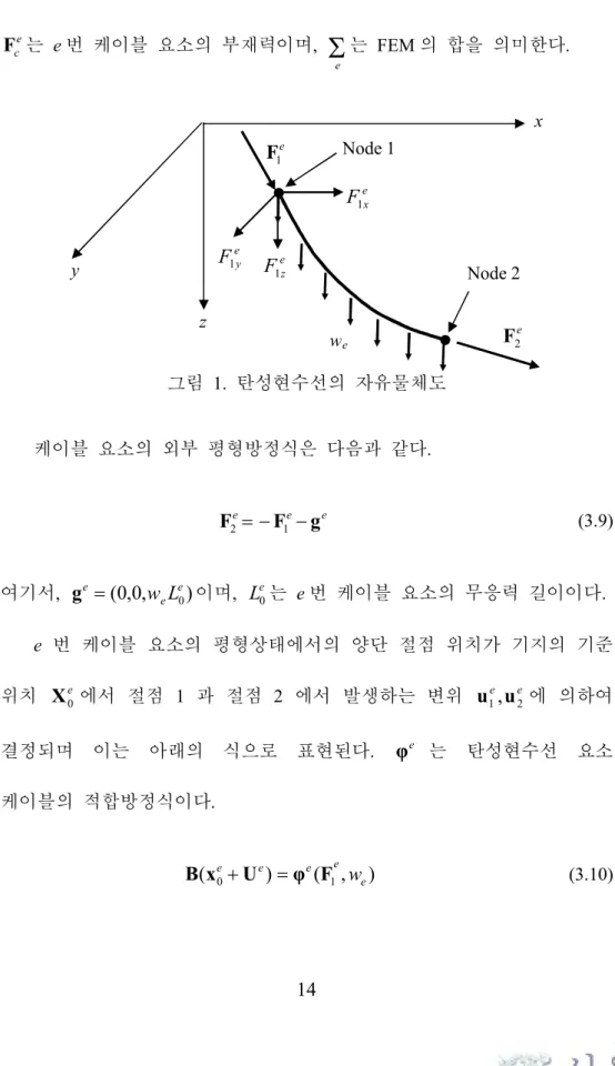그림  1.  탄성현수선의  자유물체도 