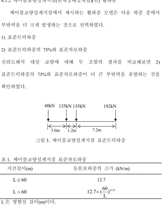 그림 3.  케이블교량설계지침  표준트럭하중 