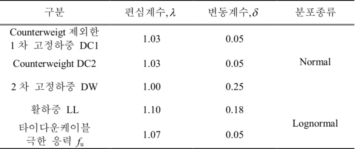 표  2. AASHTO LRFD 2012 에  사용되는  확률변수의  분포특성값 