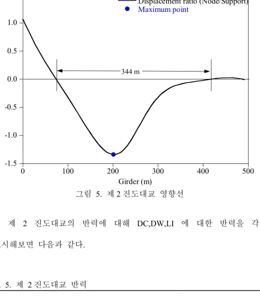 그림  5.  제 2 진도대교  영향선 