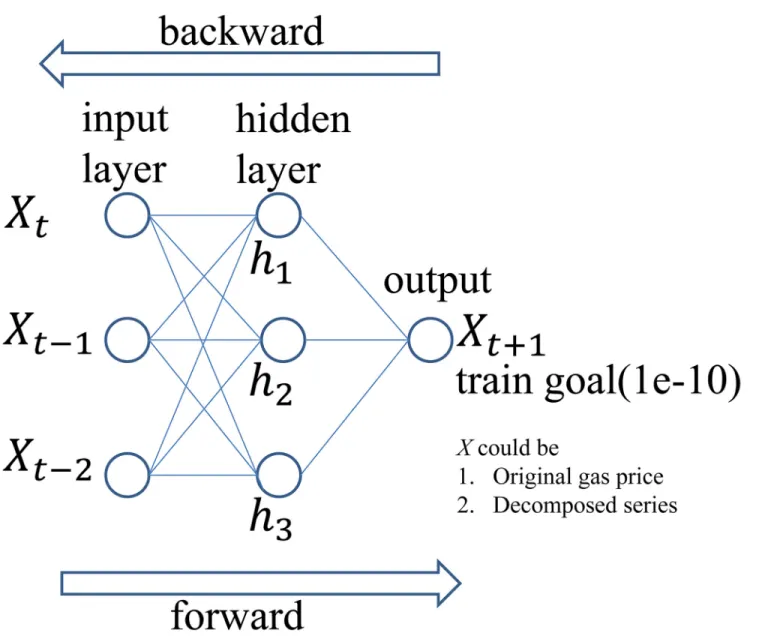 Fig 4. Flowchart of multilayered perceptron back-propagation neural networks.