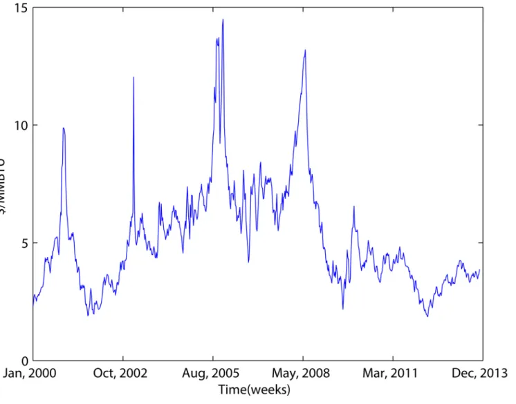 Fig 6. Henry Hub weekly spot prices from 2000 to 2013.