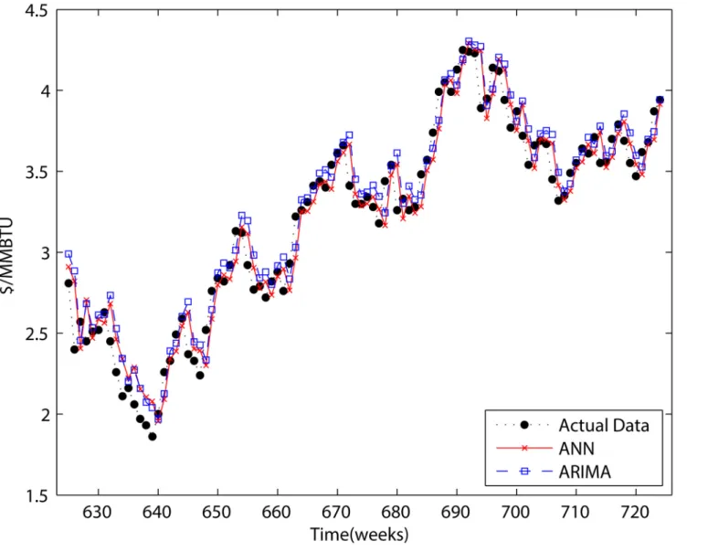 Figs 7 – 10 show the results of ANN, ARIMA, wavelet decomposition combined with ANN, and wavelet decomposition combined with ARIMA in both one-step and two-step forecasting, respectively