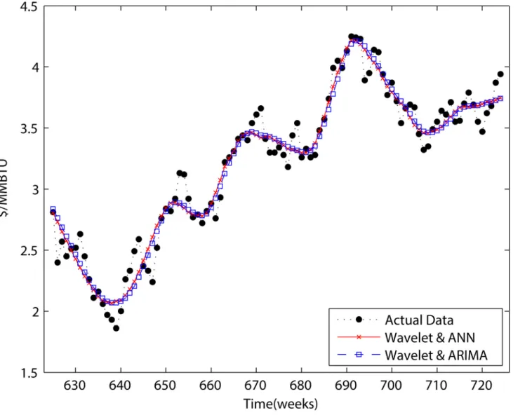 Fig 8. One-step forecasting results for wavelets combined with ANN and wavelets combined with ARIMA.