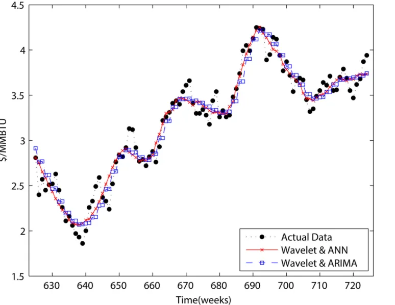 Fig 10. Two-step forecasting results for wavelets combined with ANN and wavelets combined with ARIMA.
