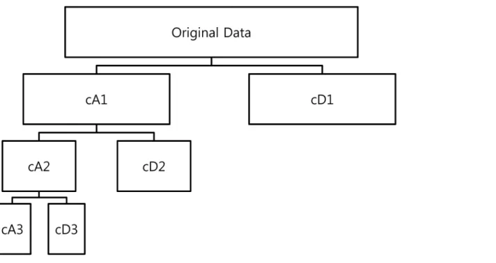 Fig 3 shows the components generated by discrete wavelet decomposition. Clockwise from the upper left, we see the approximation component decomposed three times, whereas the detail component is shown decomposed three times, one time, and two times, respect