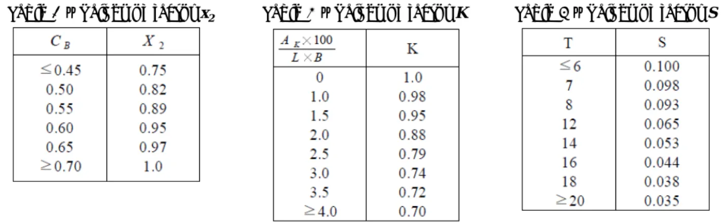 Table 1 – Values of factor x 1 Table 2 – Values of factor x 2 Table 3 – Values of factor K Table 4 – Values of factor S