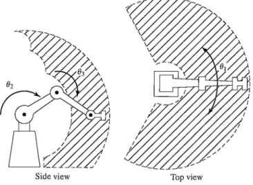 Figure 8.4 shows an articulated manipulator, sometimes also called ajointed, elbow, or anthropomorphic manipulator
