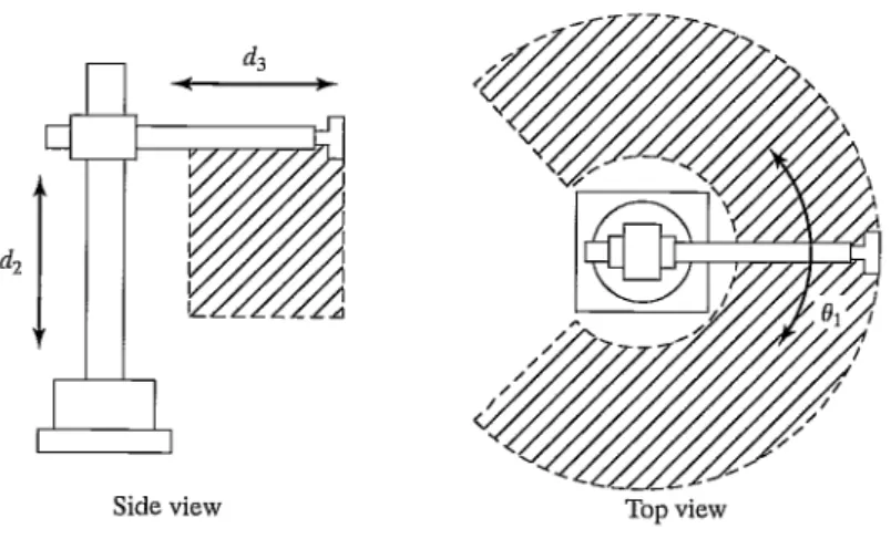 FIGURE 8.7: A cylindrical manipulator.