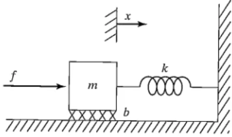 Figure 9.6 shows a damped spring—mass system with the addition of an actuator with which it is possible to apply a force f to the block