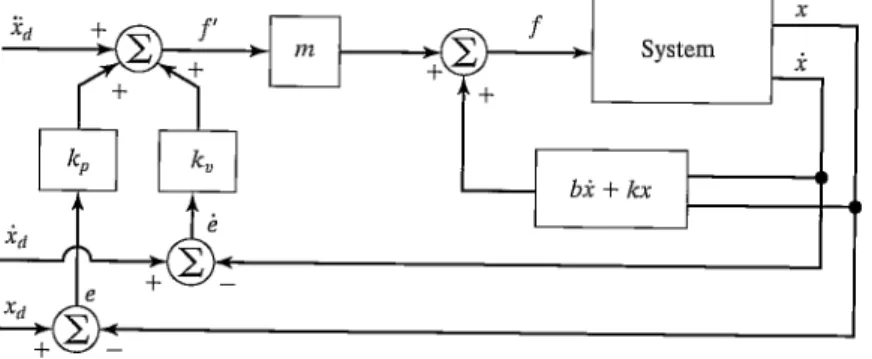 FIG URE 9.9: A trajectory-following controller for the system in Fig. 9.6.