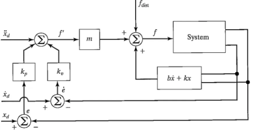 FIG U RE 9.10: A trajectory-following control system with a disturbance acting.