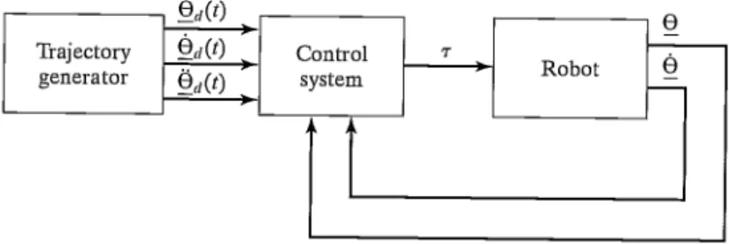 Figure 9.1 shows the relationship between the trajectory generator and the physical robot