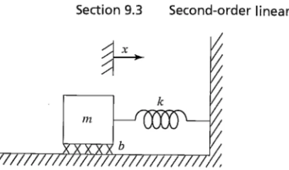 FIGURE 9.2: Spring—mass system with friction.