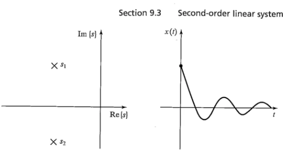 FIGURE 9.4: Root location and response to initial conditions for an underdamped system.