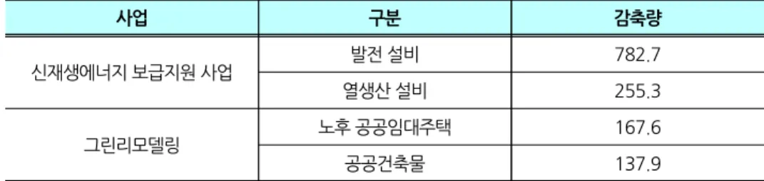 [그림 요약-1] 신재생에너지 자가발전·소비 확대를 위한 인센티브 제공 방안