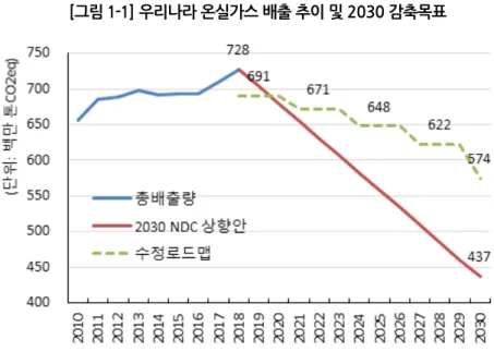 [그림 1-1] 우리나라 온실가스 배출 추이 및 2030 감축목표