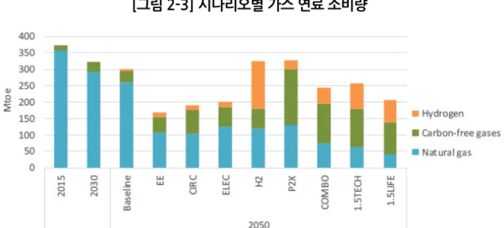 [그림 2-3] 시나리오별 가스 연료 소비량