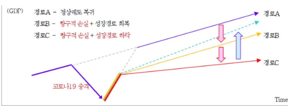 [그림 3-1] 코로나19 충격에 따른 경제적 영향 및 예상 회복 경로 