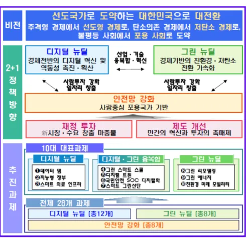 [그림 3-2] 한국판 뉴딜의 구조 