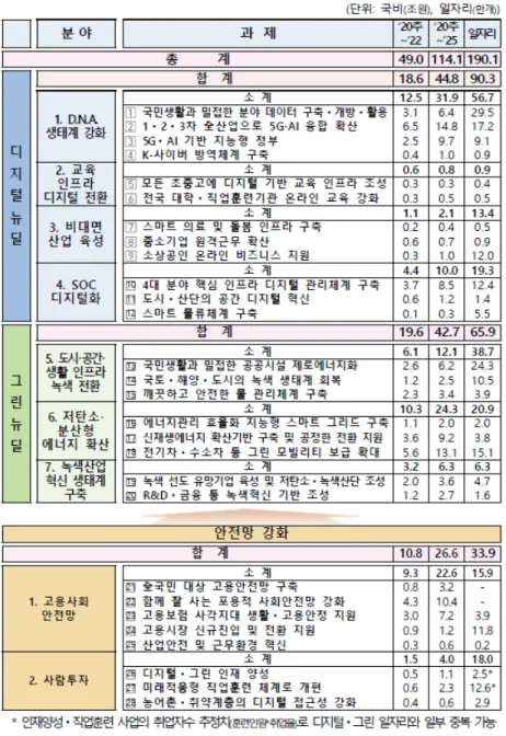 [그림 3-3] 분야별 세부과제 투자계획 및 일자리 효과