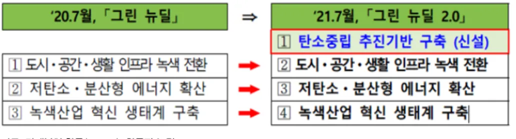 [그림 3-4] 한국판 뉴딜 2.0의 그린뉴딜 과제