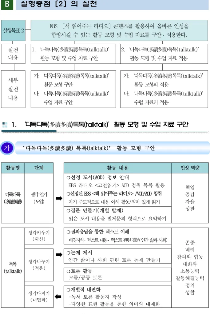 [그림 Ⅴ - 5]‘다독다독(多讀多讀)톡톡(talktalk)’활동 모형 