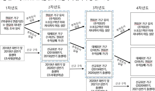 [그림  Ⅲ-1-1]  KICCE  소비실태조사  표본  추적  및  추가  방식(1∼4차)