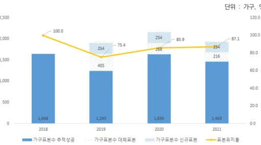 [그림  Ⅲ-1-2]  KICCE  소비실태조사  표본  추적률  (2018~2021년)