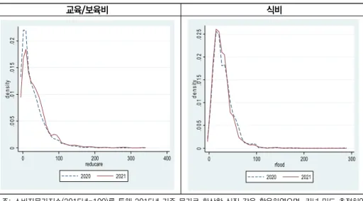 [그림  Ⅳ-2-2]  비목별  총  양육비용  분포  비교(2020∼2021년,  실질비용)  :  영유아  가구