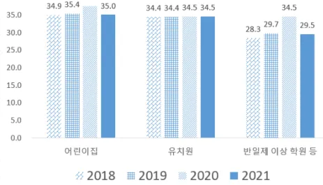 [그림  Ⅴ-1-2]  연도별  영유아의  반일제이상  기관  주당  평균  이용  시간  (2018∼2021년)