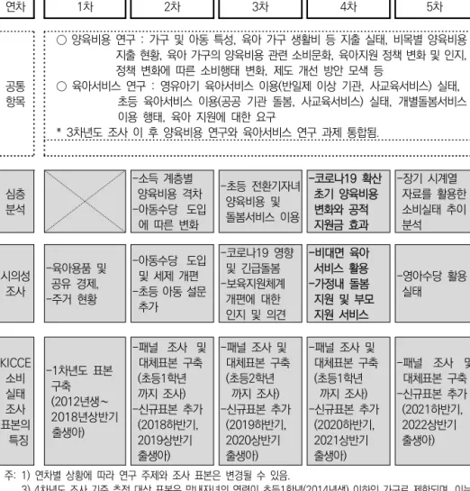 [그림  Ⅰ-2-1]  연차별  연구  주제