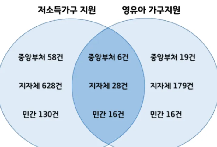[그림  Ⅱ-2-1]  저소득가구  및  영유아가구  지원  정책  현황