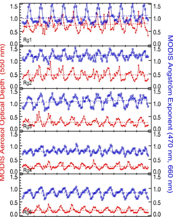 Figure  2.  Monthly  variation  of  MODIS-derived  AOD  at  wavelength  of  550  nm  and  Å  at  wavelength of 470 nm and 660 nm for region 1 (Top) to 5 (Bottom), during 2004-2014