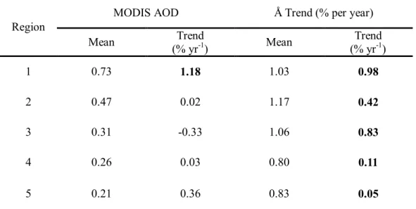 Table  2.  Slope  of  the  trends  of  the  AOD  and  Å  calculated  with  LMS  method  for  2004-2014