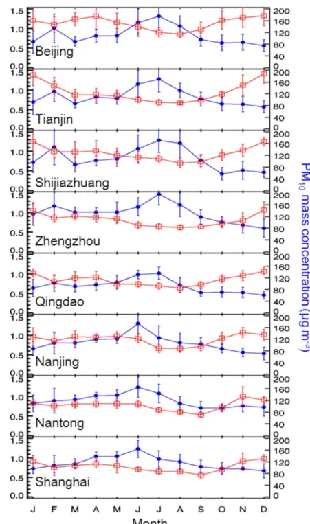 Figure 3.    Seasonal variation of MODIS-derived AOD at wavelength of 550 nm (closed  circle) and PM 10  mass concentration (open square) with one standard deviation error bar over  selected stations
