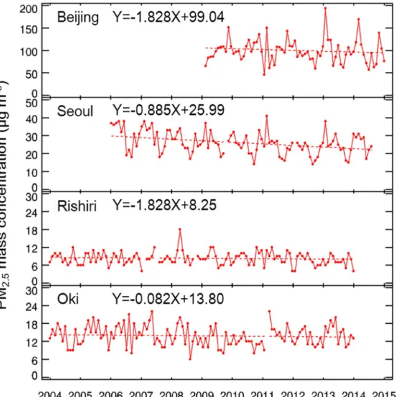 Figure 5. Monthly mean of PM 2.5  mass concentration in China (Beijing), Korea (Seoul), and Japan  (Rishiri and Oki) in data period 2009-2014, 2006-2014, and 2004-2014, respectively