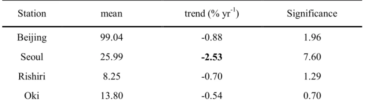 Table 2. LMS trends of PM 2.5  mass concentration measured by surface observation over stations  Beijing, Seoul, Rishiri, and Oki