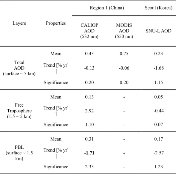 Table 4. LMS trend of Lidar derived AOD for layers, surface to 5 km (TC), free troposphere (FT-