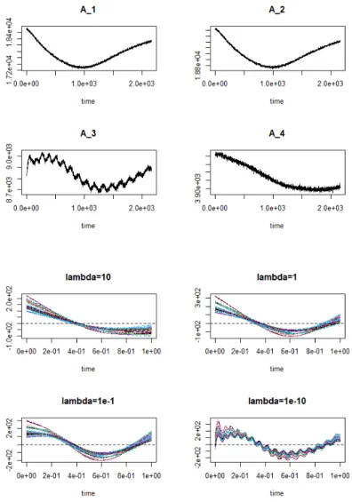 Figure 2.1: The first two rows show discrete values of the first four explanatory variables for the first subject A