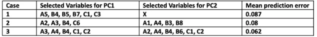 Figure 4.8 is the result of predicting the remaining 9 test set after fitting the model in the above manner with 34 training set.