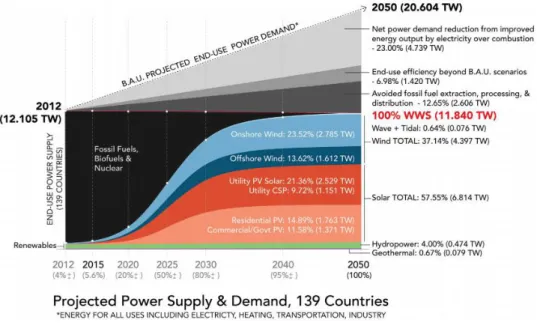 Figure 1.1.1 Time-dependent changes of annually averaged power demand in 139  countries.[1]