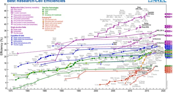 Figure  1.1.2 A  plot  of  certified  efficiencies  for  various  cells  from  1975  to  present.[4]