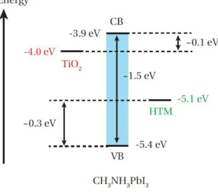 Figure 2.1.2 Simplified energy diagram of MAPbI 3 solar device.[15]