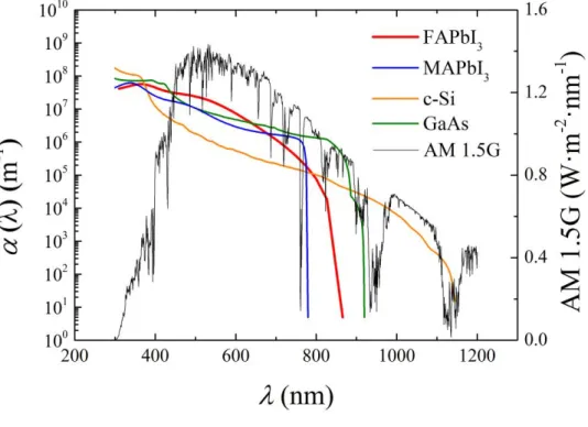 Figure 2.1.3 Absorption coefficient of MAPbI 3 and other light absorbing materials  for solar cells.[11]
