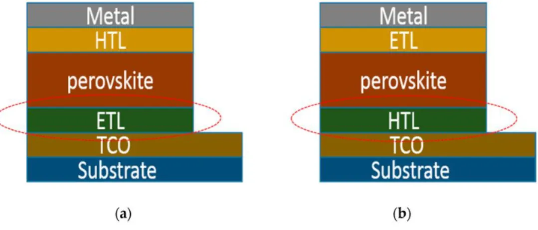 Figure  2.1.4 Schematic  of  (a)  n-i-p  (b)  p-i-n  type  planar  structure  of  perovskite  solar cells.
