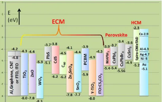 Figure 2.1.5 Energy levels of different ECMs used in PSC.[16]